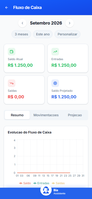 Fluxo de Caixa no celular: período, saldo atual, entradas, saídas, saldo projetado e abas Resumo, Movimentações e Projeção.